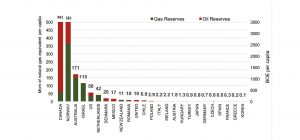 Energy Reserves per Capita in OECD Mcm/BBOE, OECD* countries