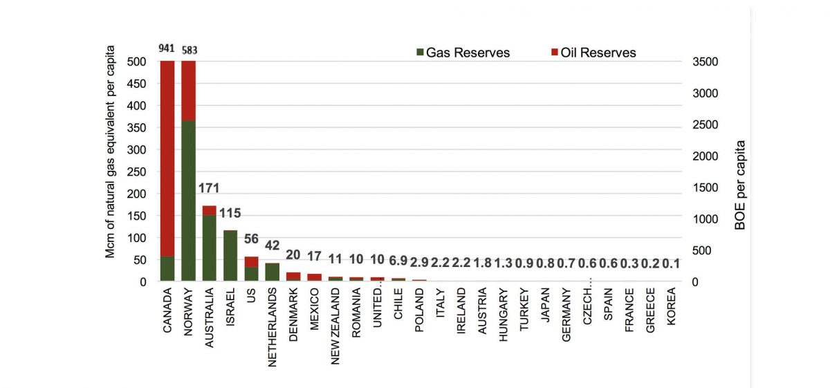 Energy Reserves per Capita in OECD Mcm/BBOE, OECD* countries