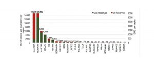 ENERGY RESERVES PER CAPITA IN OECD Mcf/BBOE, OECD* countries 2