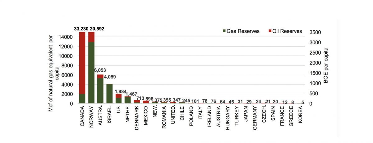 ENERGY RESERVES PER CAPITA IN OECD Mcf/BBOE, OECD* countries 2