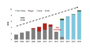 ISRAEL NATURAL GAS CONSUMPTION BY GAS SUPPLIER, 2005-2016 (BCM)
