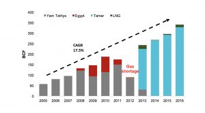 Israel Natural Gas Consumption by Gas Supplier, 2005-2016 (BCF)