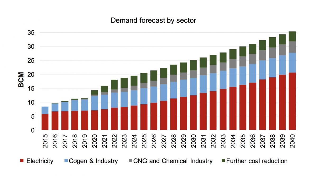 GAS DEMAND FORECAST* 2015-2040 In BCM