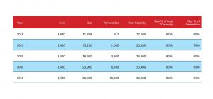 ELECTRICITY CAPACITY AND GENERATION FORECAST BY FUEL In MW*