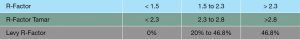 R-Factor level and Tamar