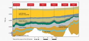 Sands Reservoir Section